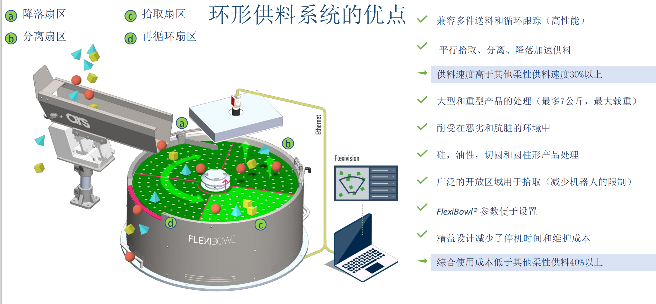 FlexiBowl，供料器優(yōu)點(diǎn)